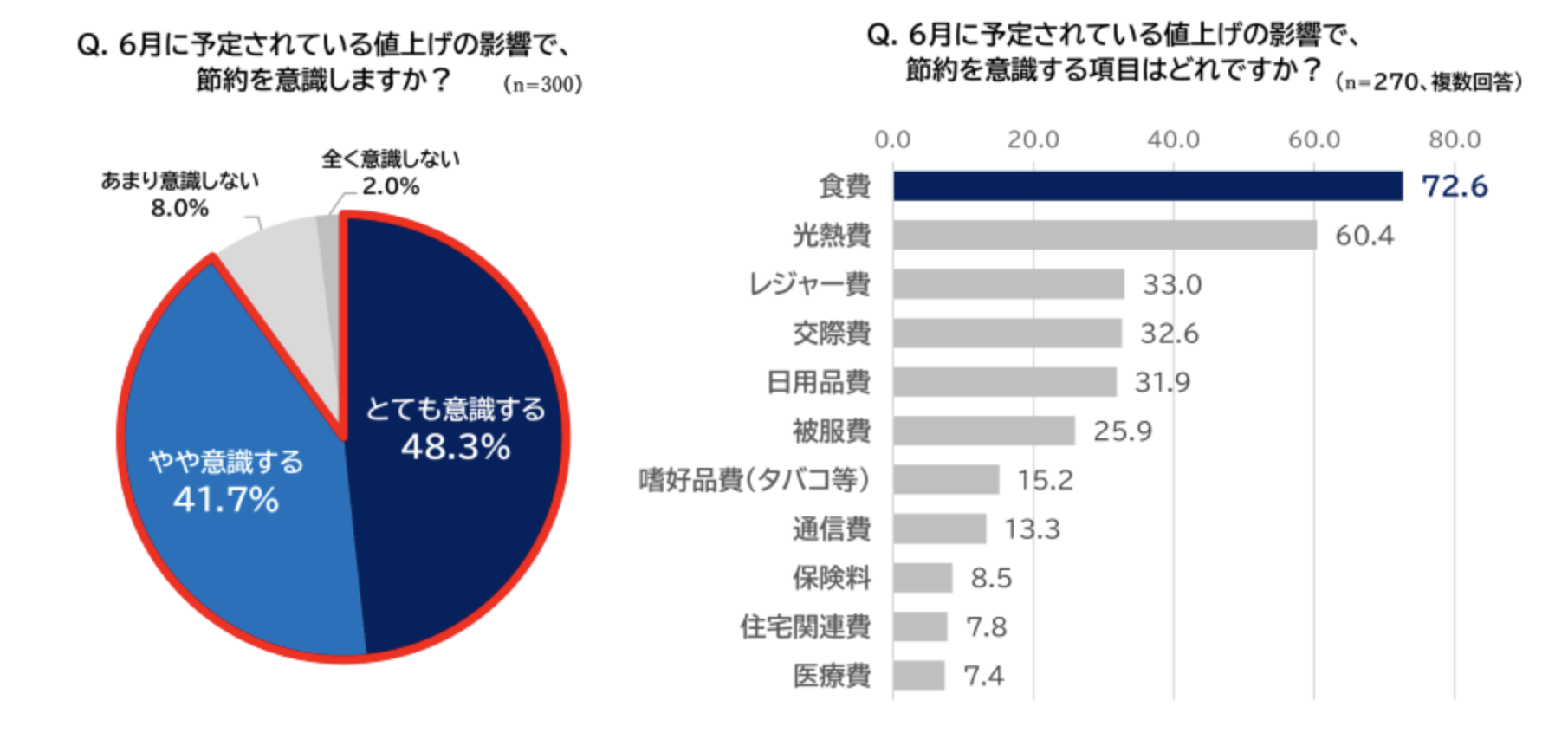 エデンレッド6月の値上げ意識調査-1