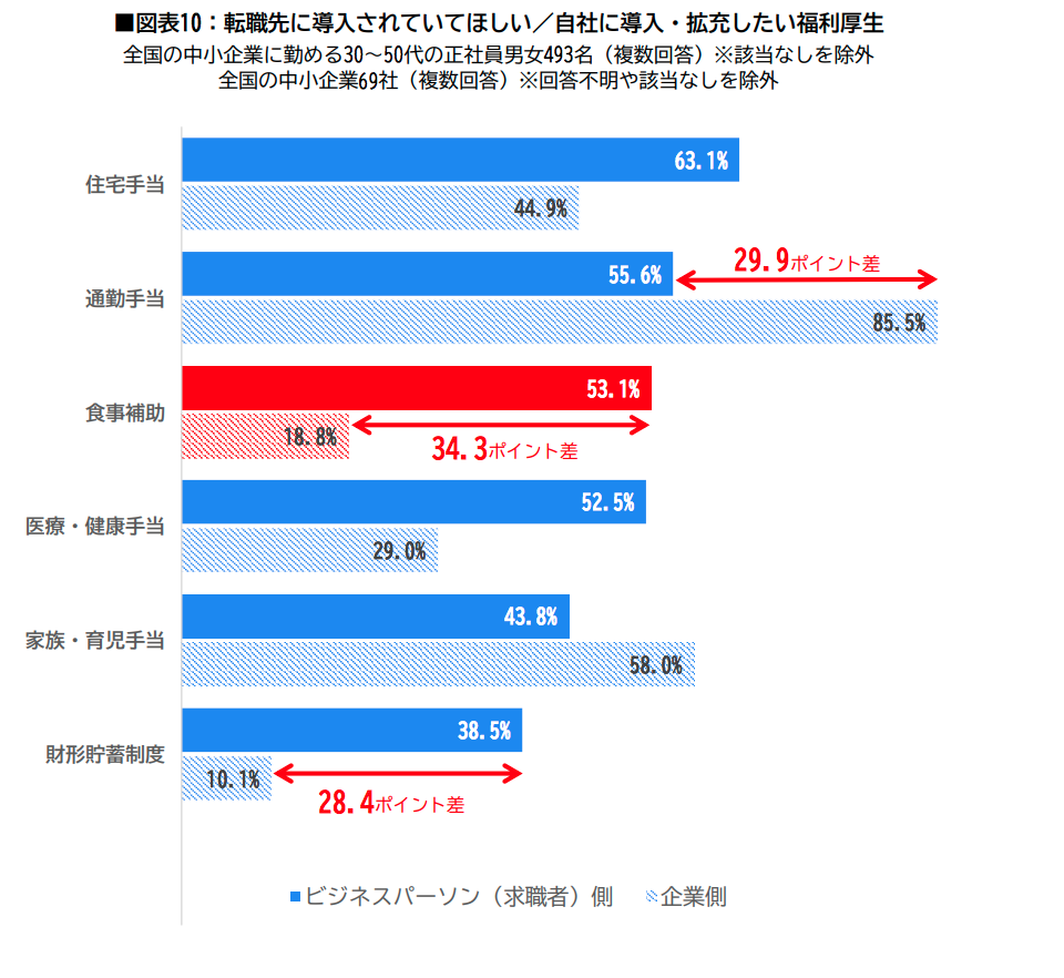 導入されていて欲しい導入したい福利厚生